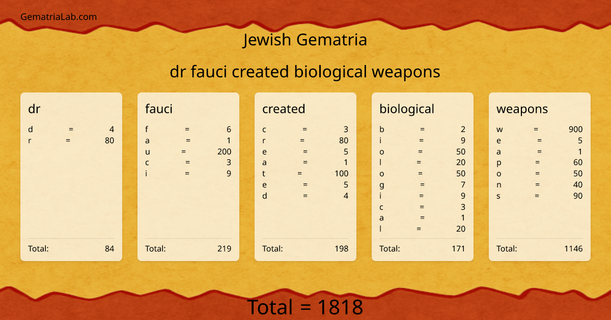 dr fauci created biological weapons in jewish Gematria